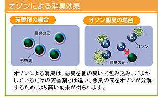 オゾンで脱臭